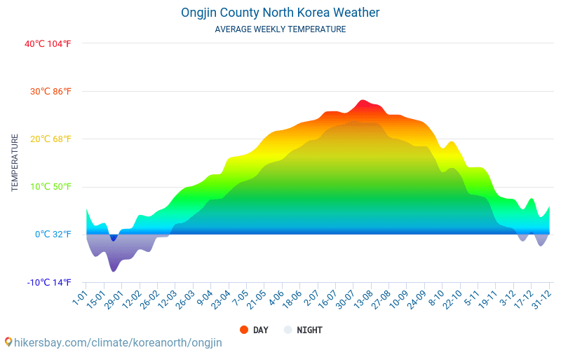 Ongjin County - Monatliche Durchschnittstemperaturen und Wetter 2015 - 2024 Durchschnittliche Temperatur im Ongjin County im Laufe der Jahre. Durchschnittliche Wetter in Ongjin County, Nordkorea. hikersbay.com