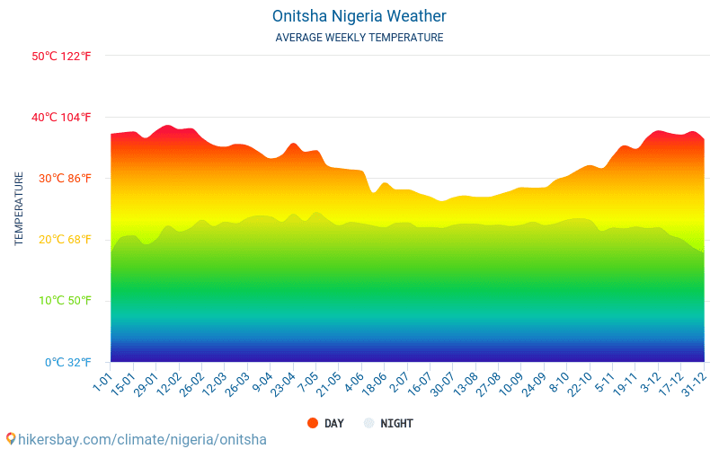 오니차 - 평균 매달 온도 날씨 2015 - 2024 수 년에 걸쳐 오니차 에서 평균 온도입니다. 오니차, 나이지리아 의 평균 날씨입니다. hikersbay.com