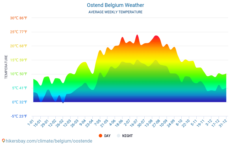 Остенде - Середні щомісячні температури і погода 2015 - 2024 Середня температура в Остенде протягом багатьох років. Середній Погодні в Остенде, Бельгія. hikersbay.com