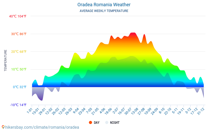 Oradea - Średnie miesięczne temperatury i pogoda 2015 - 2024 Średnie temperatury w Oradei w ubiegłych latach. Historyczna średnia pogoda w Oradei, Rumunia. hikersbay.com