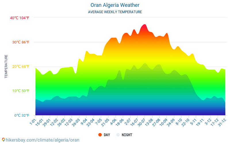 Orã - Clima e temperaturas médias mensais 2015 - 2024 Temperatura média em Orã ao longo dos anos. Tempo médio em Orã, Algéria. hikersbay.com