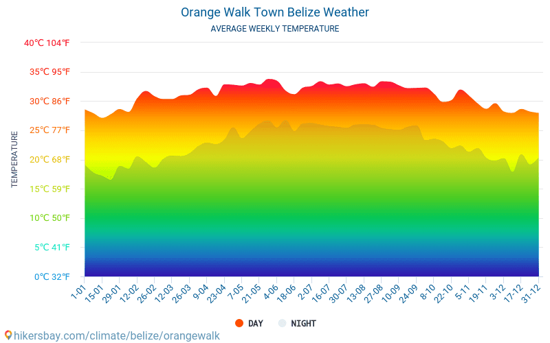 Orange Walk Town - Temperaturi medii lunare şi vreme 2015 - 2024 Temperatura medie în Orange Walk Town ani. Meteo medii în Orange Walk Town, Belize. hikersbay.com