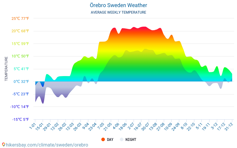 Örebro - Clima e temperature medie mensili 2015 - 2024 Temperatura media in Örebro nel corso degli anni. Tempo medio a Örebro, Svezia. hikersbay.com