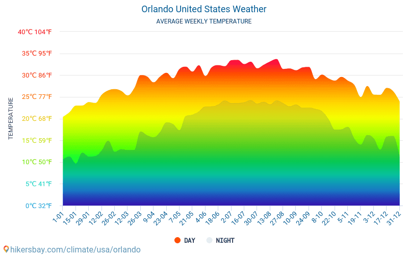 Orlando - Clima y temperaturas medias mensuales 2015 - 2024 Temperatura media en Orlando sobre los años. Tiempo promedio en Orlando, Estados Unidos. hikersbay.com