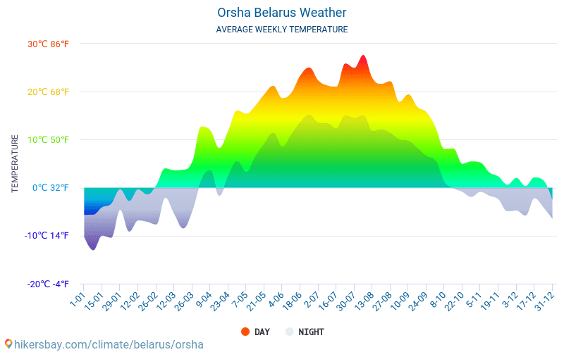 Orșa - Temperaturi medii lunare şi vreme 2015 - 2024 Temperatura medie în Orșa ani. Meteo medii în Orșa, Belarus. hikersbay.com
