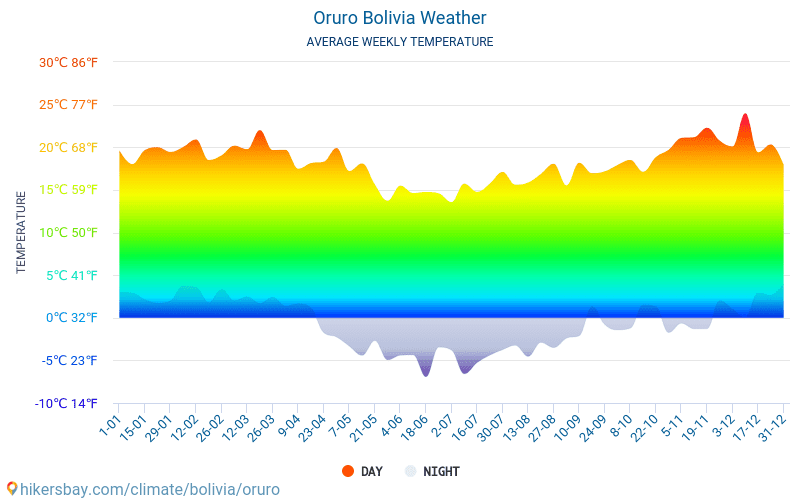 Oruro - Clima e temperaturas médias mensais 2015 - 2024 Temperatura média em Oruro ao longo dos anos. Tempo médio em Oruro, Bolívia. hikersbay.com