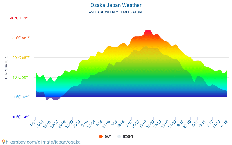 Osaka - Average Monthly temperatures and weather 2015 - 2024 Average temperature in Osaka over the years. Average Weather in Osaka, Japan. hikersbay.com