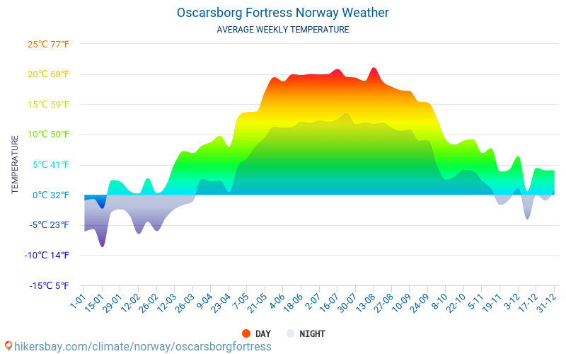 Oscarsborg - Monatliche Durchschnittstemperaturen und Wetter 2015 - 2024 Durchschnittliche Temperatur im Oscarsborg im Laufe der Jahre. Durchschnittliche Wetter in Oscarsborg, Norwegen. hikersbay.com