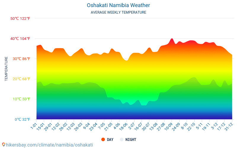 Oshakati - Monatliche Durchschnittstemperaturen und Wetter 2015 - 2024 Durchschnittliche Temperatur im Oshakati im Laufe der Jahre. Durchschnittliche Wetter in Oshakati, Namibia. hikersbay.com
