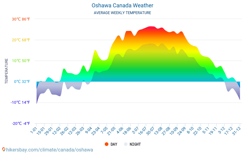 Oshawa - Average Monthly temperatures and weather 2015 - 2024 Average temperature in Oshawa over the years. Average Weather in Oshawa, Canada. hikersbay.com