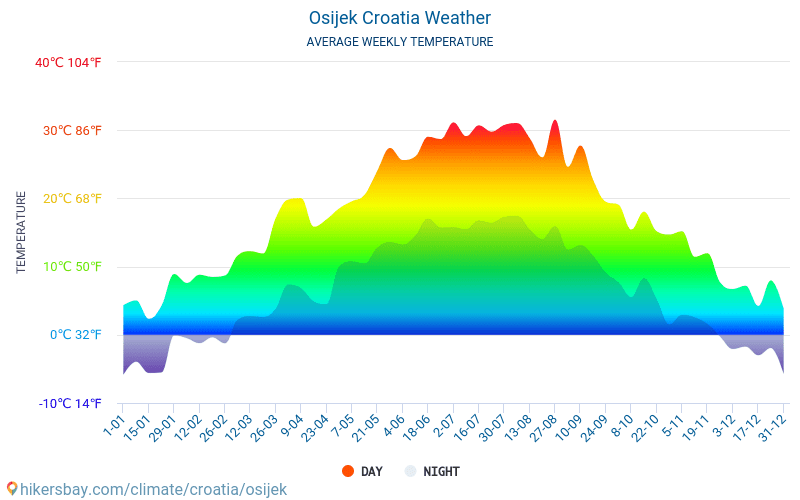 奧西耶克 - 平均每月气温和天气 2015 - 2024 平均温度在 奧西耶克 多年来。 奧西耶克, 克罗地亚 中的平均天气。 hikersbay.com