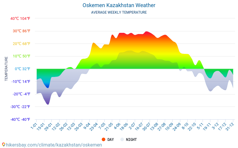 オスケメン - 毎月の平均気温と天気 2015 - 2024 長年にわたり オスケメン の平均気温。 オスケメン, カザフスタン の平均天気予報。 hikersbay.com