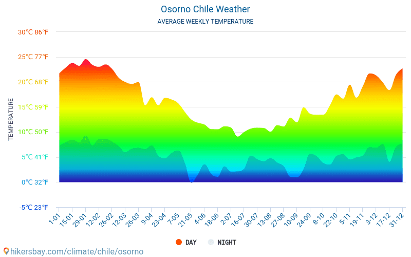 Osorno - Mēneša vidējā temperatūra un laika 2015 - 2024 Vidējā temperatūra ir Osorno pa gadiem. Vidējais laika Osorno, Čīle. hikersbay.com