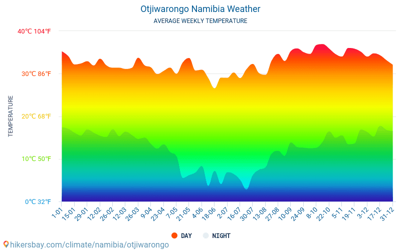 Otjiwarongo - Átlagos havi hőmérséklet és időjárás 2015 - 2024 Otjiwarongo Átlagos hőmérséklete az évek során. Átlagos Időjárás Otjiwarongo, Namíbia. hikersbay.com