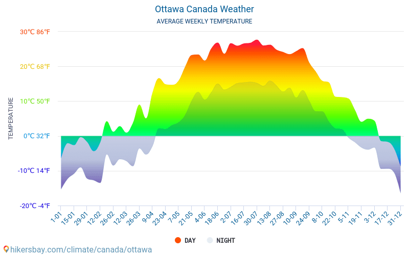 Ottawa - Ortalama aylık sıcaklık ve hava durumu 2015 - 2024 Yıl boyunca ortalama sıcaklık Ottawa içinde. Ortalama hava Ottawa, Kanada içinde. hikersbay.com