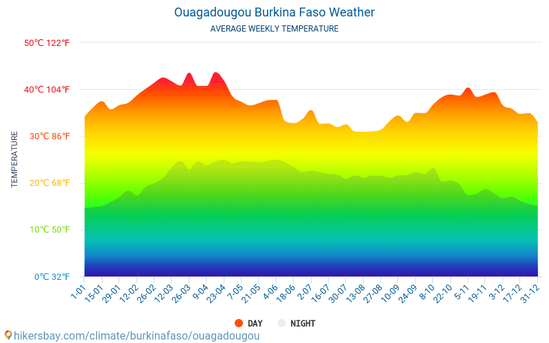 Ouagadougou - Gennemsnitlige månedlige temperatur og vejr 2015 - 2024 Gennemsnitstemperatur i Ouagadougou gennem årene. Gennemsnitlige vejr i Ouagadougou, Burkina Faso. hikersbay.com