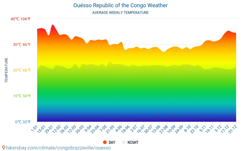 Ouésso - Clima e temperaturas médias mensais 2015 - 2024 Temperatura média em Ouésso ao longo dos anos. Tempo médio em Ouésso, Congo. hikersbay.com