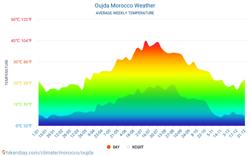 Oujda - Météo et températures moyennes mensuelles 2015 - 2024 Température moyenne en Oujda au fil des ans. Conditions météorologiques moyennes en Oujda, Maroc. hikersbay.com