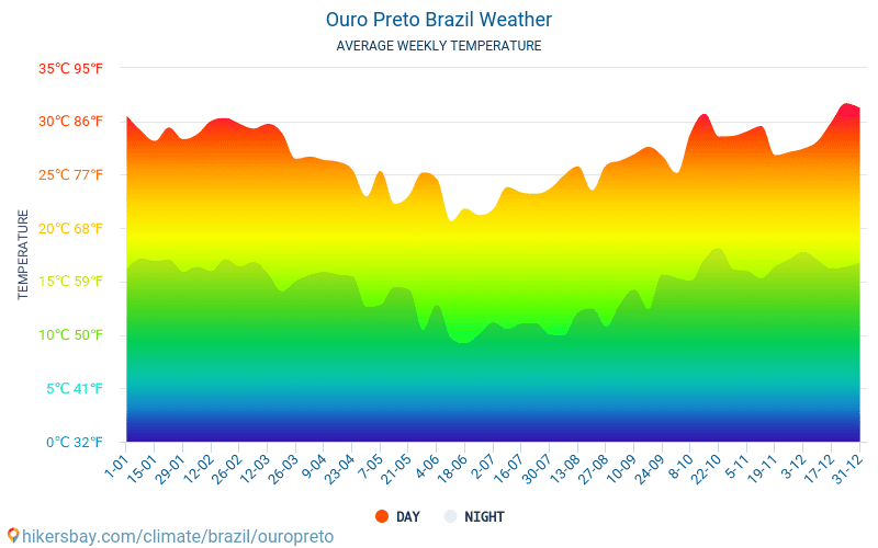 Ouro Preto - Temperaturi medii lunare şi vreme 2015 - 2024 Temperatura medie în Ouro Preto ani. Meteo medii în Ouro Preto, Brazilia. hikersbay.com