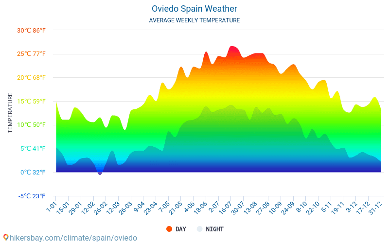 Овиедо - Средните месечни температури и времето 2015 - 2024 Средната температура в Овиедо през годините. Средно време в Овиедо, Испания. hikersbay.com