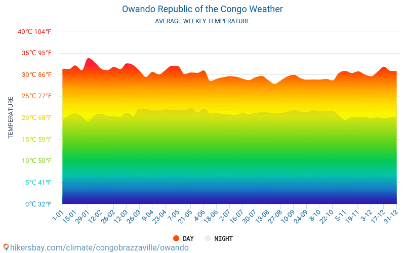 Owando - Average Monthly temperatures and weather 2015 - 2024 Average temperature in Owando over the years. Average Weather in Owando, Republic of the Congo. hikersbay.com