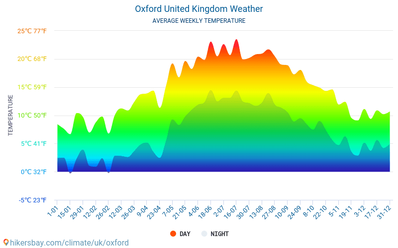 Oxford - Clima y temperaturas medias mensuales 2015 - 2024 Temperatura media en Oxford sobre los años. Tiempo promedio en Oxford, Reino Unido. hikersbay.com
