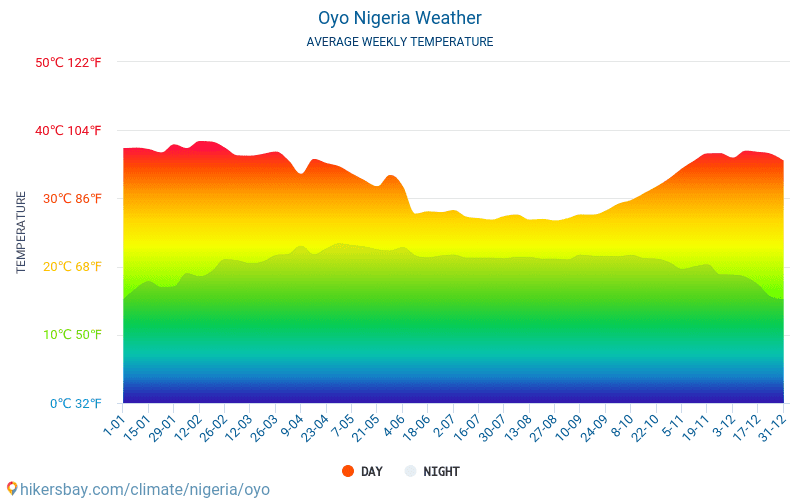 Oyo - Clima y temperaturas medias mensuales 2015 - 2024 Temperatura media en Oyo sobre los años. Tiempo promedio en Oyo, Nigeria. hikersbay.com