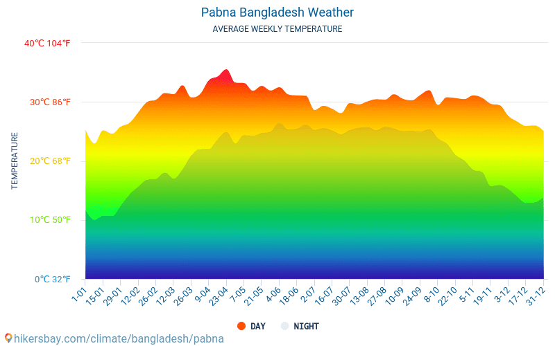 Pābna - Átlagos havi hőmérséklet és időjárás 2015 - 2024 Pābna Átlagos hőmérséklete az évek során. Átlagos Időjárás Pābna, Banglades. hikersbay.com