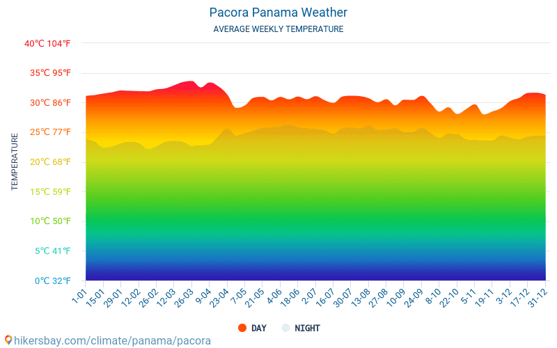 Pacora - औसत मासिक तापमान और मौसम 2015 - 2024 वर्षों से Pacora में औसत तापमान । Pacora, पनामा में औसत मौसम । hikersbay.com