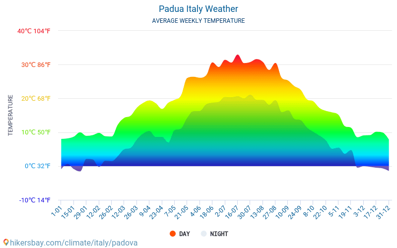 Padua - Genomsnittliga månatliga temperaturer och väder 2015 - 2024 Medeltemperaturen i Padua under åren. Genomsnittliga vädret i Padua, Italien. hikersbay.com