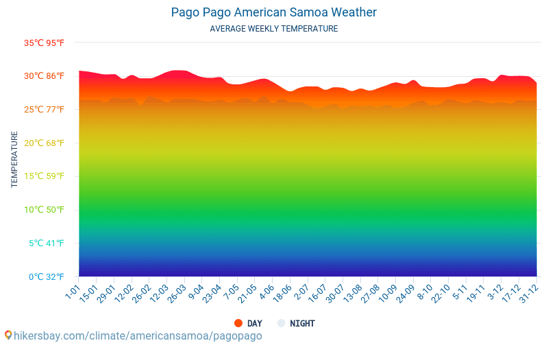 Паго-Паго - Среднемесячные значения температуры и Погода 2015 - 2024 Средняя температура в Паго-Паго с годами. Средняя Погода в Паго-Паго, Американское Самоа. hikersbay.com