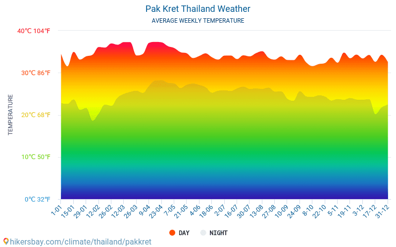 Pak Kret - Monatliche Durchschnittstemperaturen und Wetter 2015 - 2024 Durchschnittliche Temperatur im Pak Kret im Laufe der Jahre. Durchschnittliche Wetter in Pak Kret, Thailand. hikersbay.com