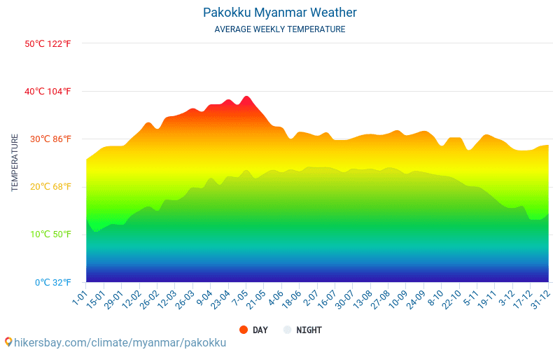 Pakokku - Οι μέσες μηνιαίες θερμοκρασίες και καιρικές συνθήκες 2015 - 2024 Μέση θερμοκρασία στο Pakokku τα τελευταία χρόνια. Μέση καιρού Pakokku, Μιανμάρ. hikersbay.com