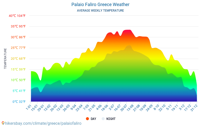 Palaio Faliro - Clima e temperaturas médias mensais 2015 - 2024 Temperatura média em Palaio Faliro ao longo dos anos. Tempo médio em Palaio Faliro, Grécia. hikersbay.com