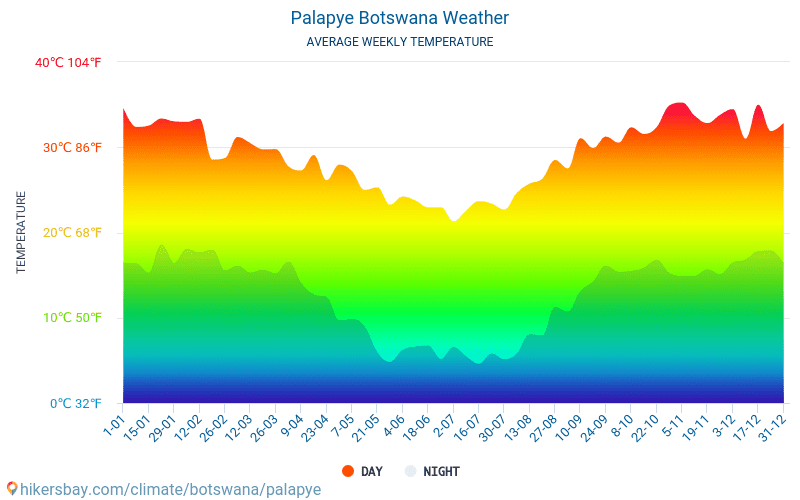 Palapye - Средните месечни температури и времето 2015 - 2024 Средната температура в Palapye през годините. Средно време в Palapye, Ботсвана. hikersbay.com