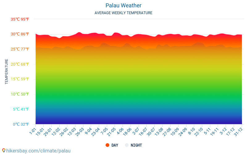 Palau - Gjennomsnittlig månedlig temperaturen og været 2015 - 2024 Gjennomsnittstemperaturen i Palau gjennom årene. Gjennomsnittlige været i Palau. hikersbay.com