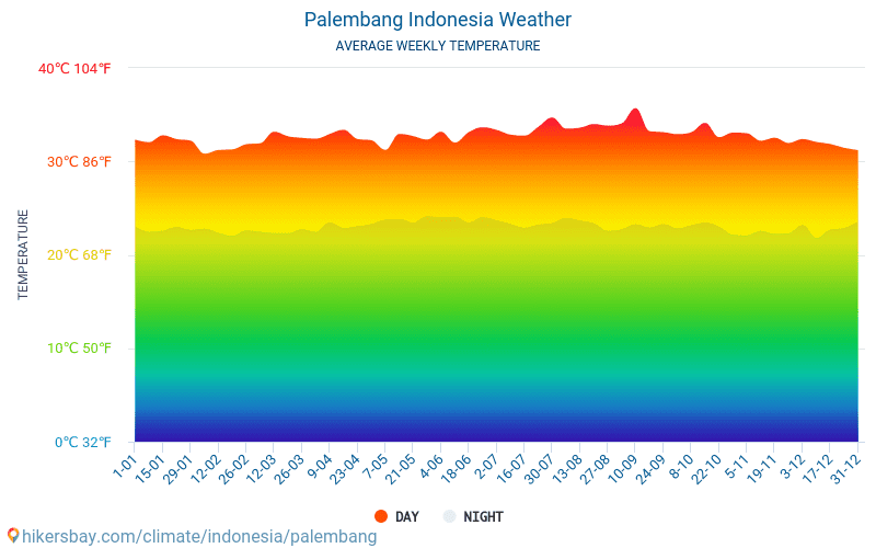 Palembang - Gemiddelde maandelijkse temperaturen en weer 2015 - 2024 Gemiddelde temperatuur in de Palembang door de jaren heen. Het gemiddelde weer in Palembang, Indonesië. hikersbay.com