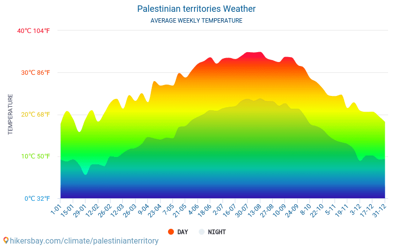 Palestyna - Średnie miesięczne temperatury i pogoda 2015 - 2024 Średnie temperatury w Palestynie w ubiegłych latach. Historyczna średnia pogoda w Palestynie. hikersbay.com