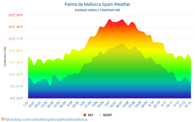 Palma de Mallorca - Keskimääräiset kuukausi lämpötilat ja sää 2015 - 2022 Keskilämpötila Palma de Mallorca vuoden aikana. Keskimääräinen Sää Palma de Mallorca, Espanja. hikersbay.com