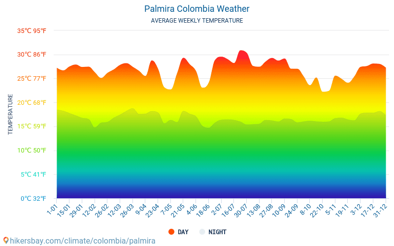 بالميرا - متوسط درجات الحرارة الشهرية والطقس 2015 - 2024 يبلغ متوسط درجة الحرارة في بالميرا على مر السنين. متوسط حالة الطقس في بالميرا, كولومبيا. hikersbay.com