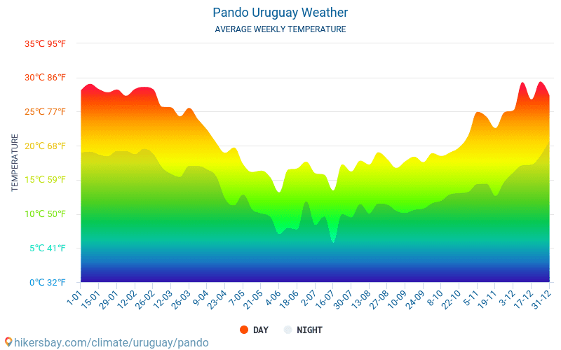 Pando - Average Monthly temperatures and weather 2015 - 2024 Average temperature in Pando over the years. Average Weather in Pando, Uruguay. hikersbay.com