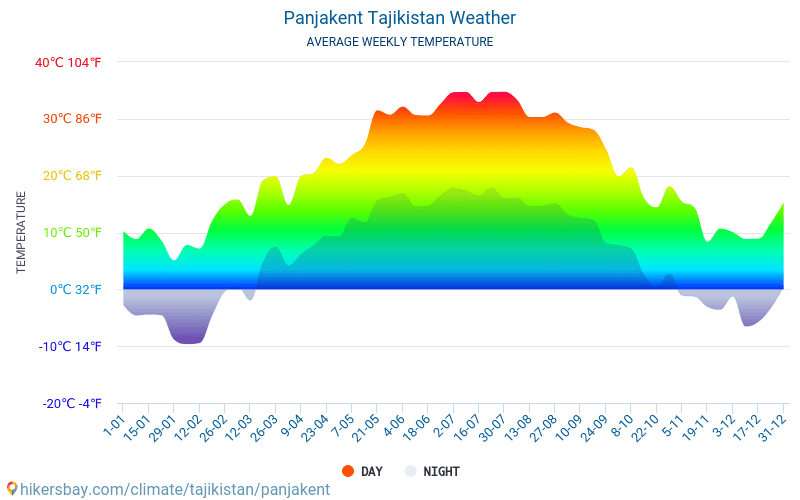 Пенджикент - Средните месечни температури и времето 2015 - 2024 Средната температура в Пенджикент през годините. Средно време в Пенджикент, Таджикистан. hikersbay.com