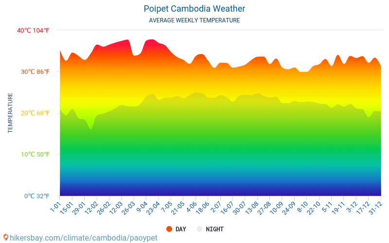 Paôypêt - Średnie miesięczne temperatury i pogoda 2015 - 2024 Średnie temperatury w Paôypêt w ubiegłych latach. Historyczna średnia pogoda w Paôypêt, Kambodża. hikersbay.com