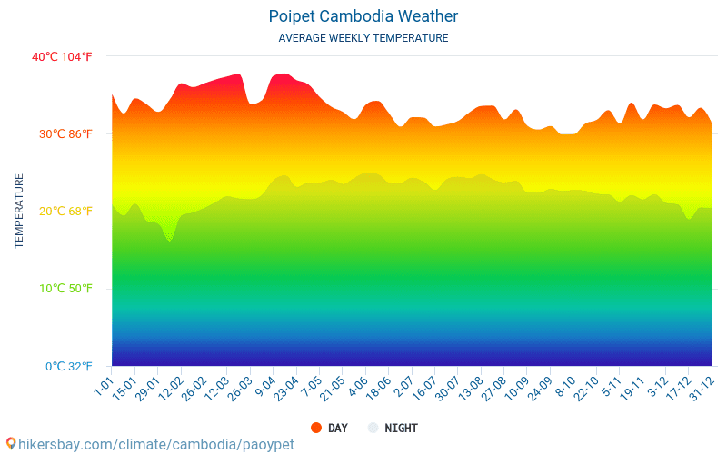 Paôy Pêt - Nhiệt độ trung bình hàng tháng và thời tiết 2015 - 2024 Nhiệt độ trung bình ở Paôy Pêt trong những năm qua. Thời tiết trung bình ở Paôy Pêt, Campuchia. hikersbay.com