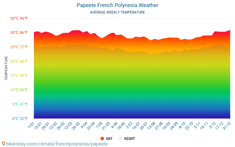 Papeete - Ortalama aylık sıcaklık ve hava durumu 2015 - 2024 Yıl boyunca ortalama sıcaklık Papeete içinde. Ortalama hava Papeete, Fransız Polinezyası içinde. hikersbay.com