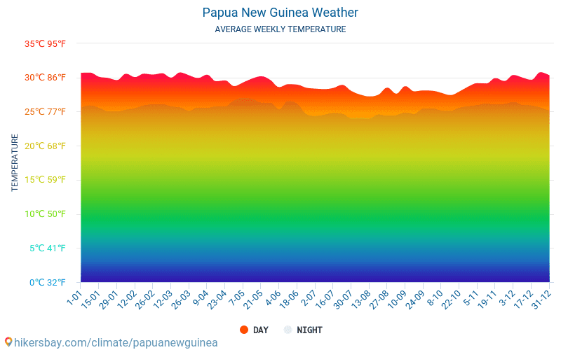 Papua-Uusi-Guinea - Keskimääräiset kuukausi lämpötilat ja sää 2015 - 2024 Keskilämpötila Papua-Uusi-Guinea vuoden aikana. Keskimääräinen Sää Papua-Uusi-Guinea. hikersbay.com