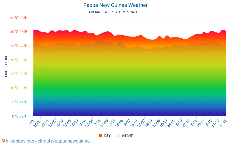 Papua Ny Guinea - Gennemsnitlige månedlige temperatur og vejr 2015 - 2024 Gennemsnitstemperatur i Papua Ny Guinea gennem årene. Gennemsnitlige vejr i Papua Ny Guinea. hikersbay.com