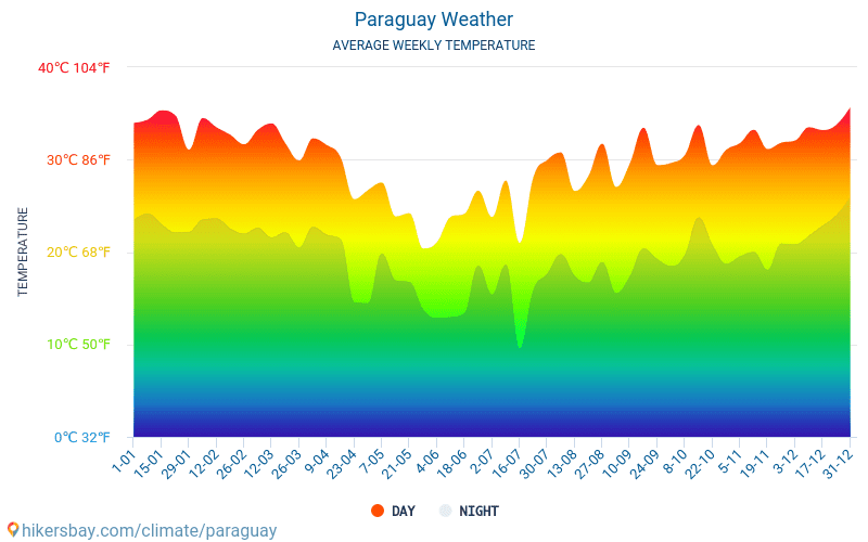 Paraguay - Temperaturi medii lunare şi vreme 2015 - 2024 Temperatura medie în Paraguay ani. Meteo medii în Paraguay. hikersbay.com