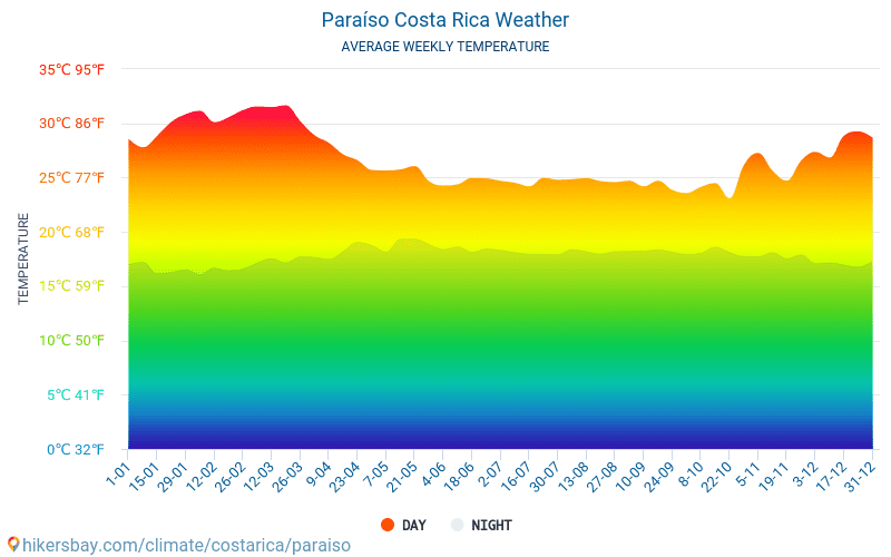 Paraíso - Mēneša vidējā temperatūra un laika 2015 - 2024 Vidējā temperatūra ir Paraíso pa gadiem. Vidējais laika Paraíso, Kostarika. hikersbay.com