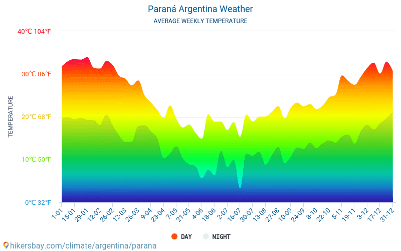 Парана - Средните месечни температури и времето 2015 - 2024 Средната температура в Парана през годините. Средно време в Парана, Аржентина. hikersbay.com